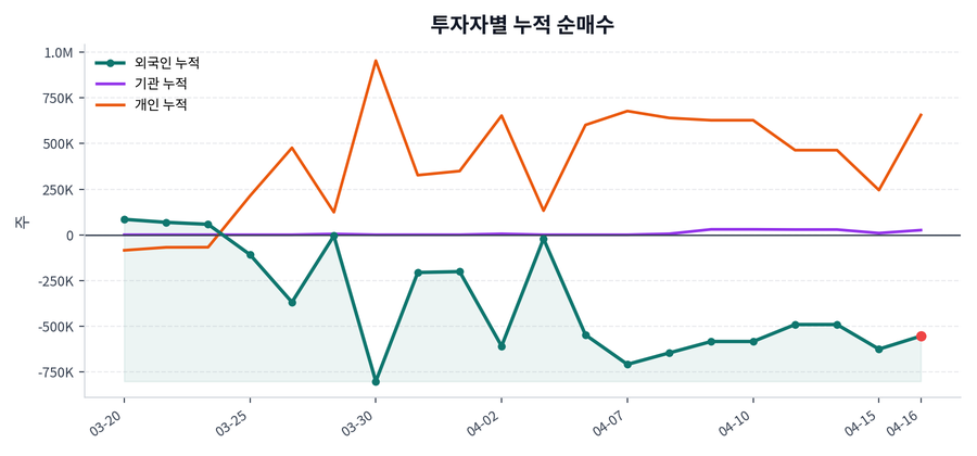누적 수급 추이