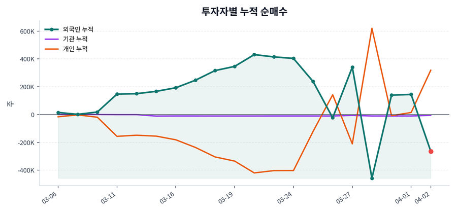 누적 수급 추이