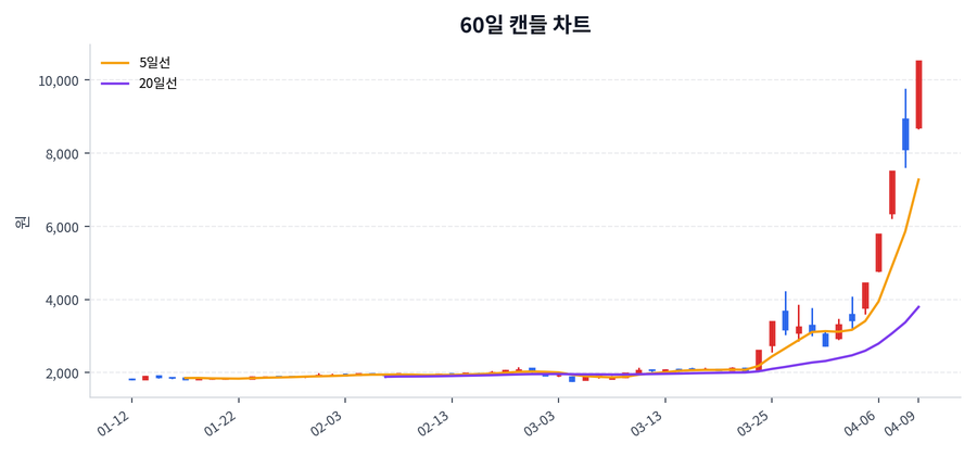 광전자 Price Chart