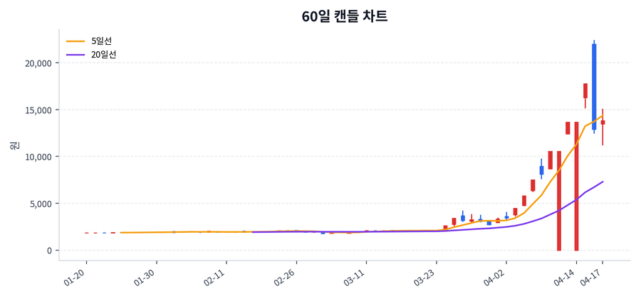 광전자 Price Chart