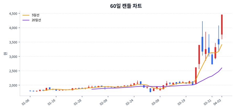 광전자 Price Chart