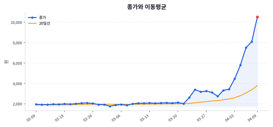 추세와 이동평균