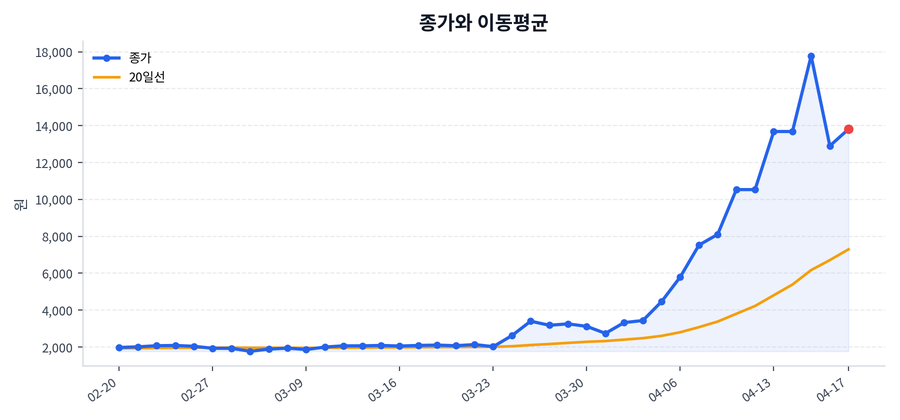 추세와 이동평균