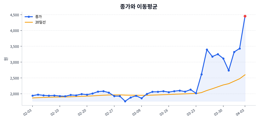 추세와 이동평균