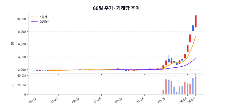 60일 주가·거래량