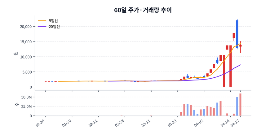 60일 주가·거래량
