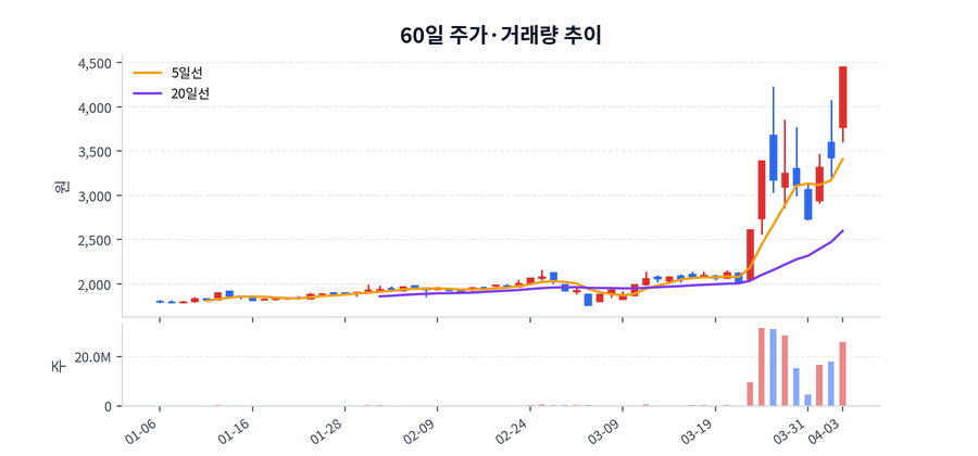 60일 주가·거래량
