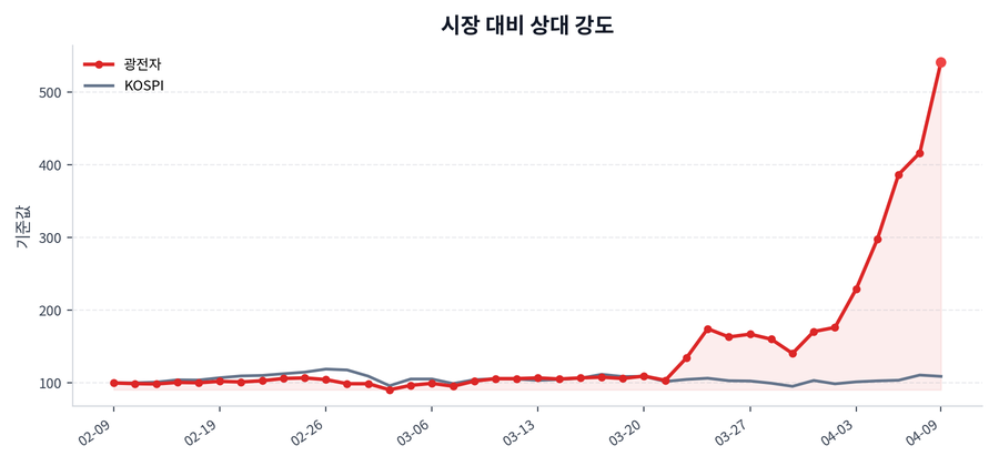 시장 대비 상대 강도