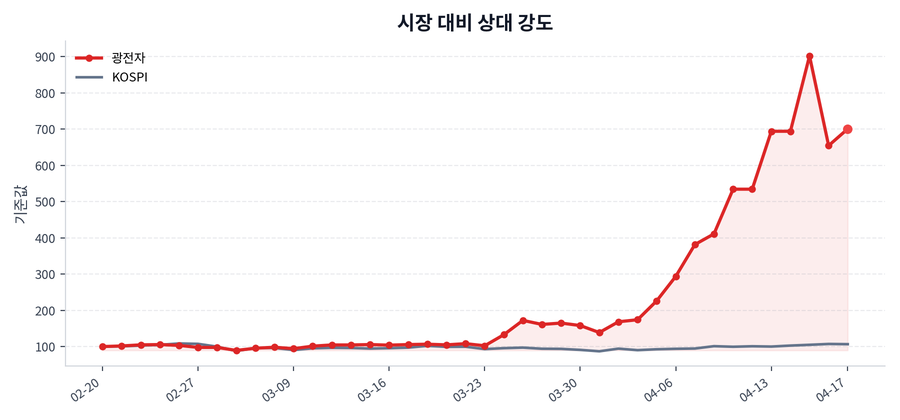 시장 대비 상대 강도
