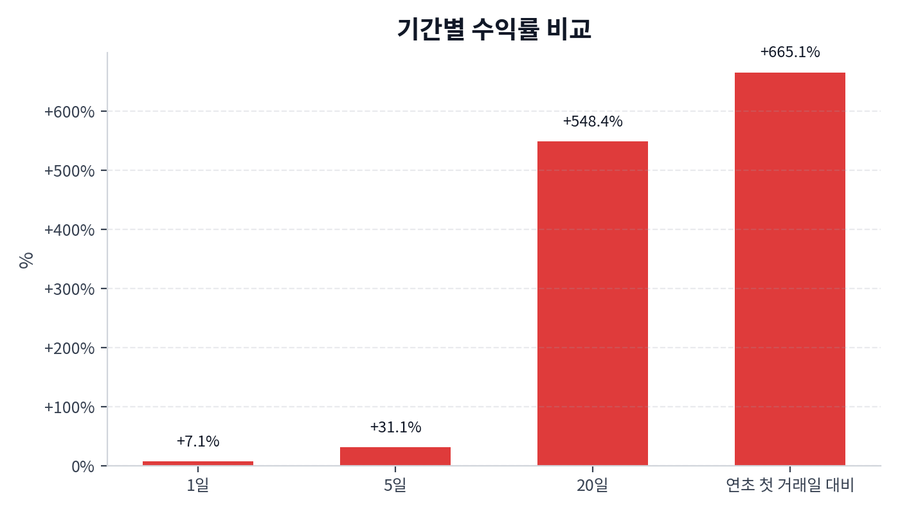 기간 수익률