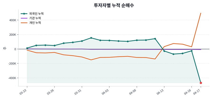 누적 수급 추이