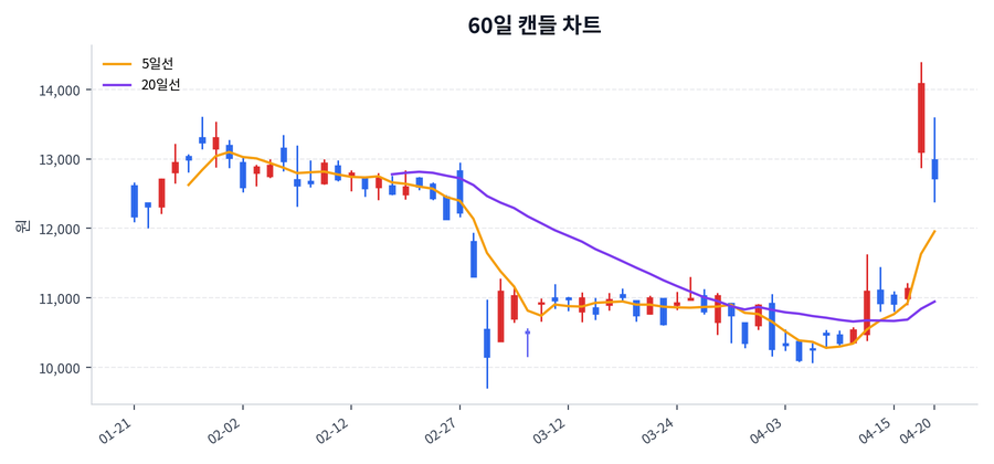 신풍제약 Price Chart