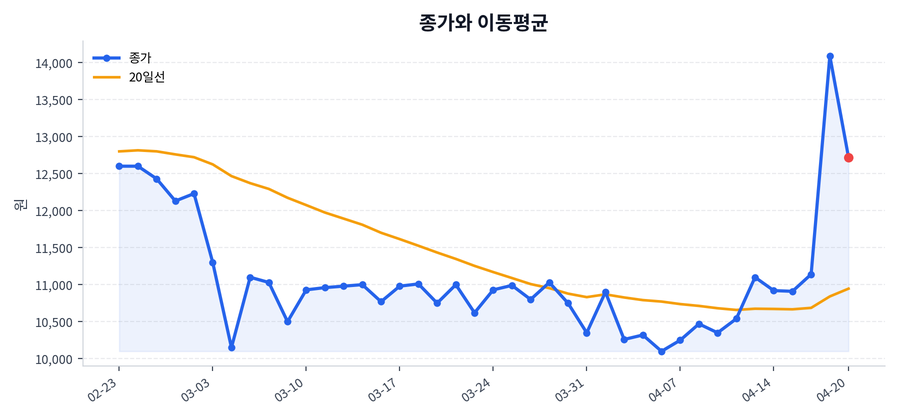 추세와 이동평균