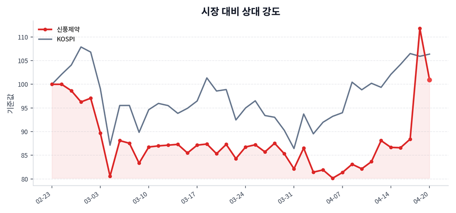 시장 대비 상대 강도