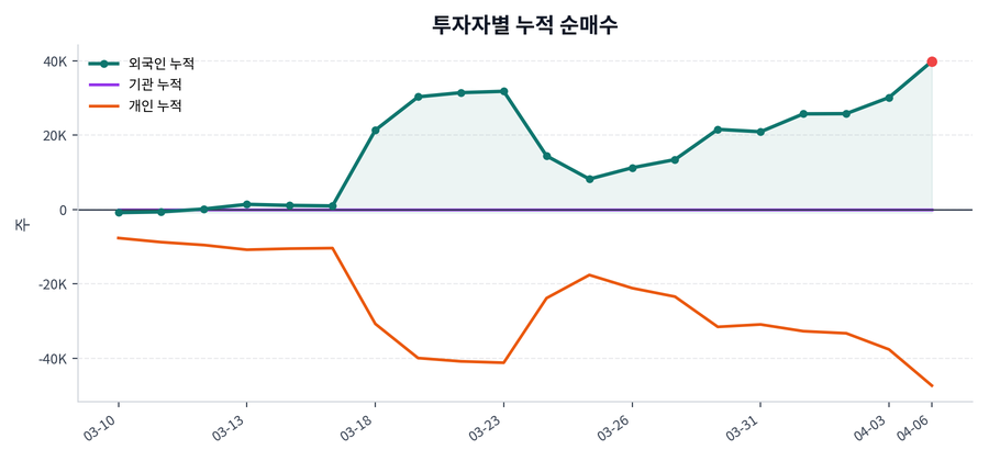 누적 수급 추이