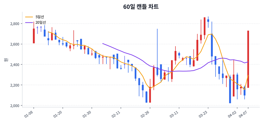 글로본 Price Chart
