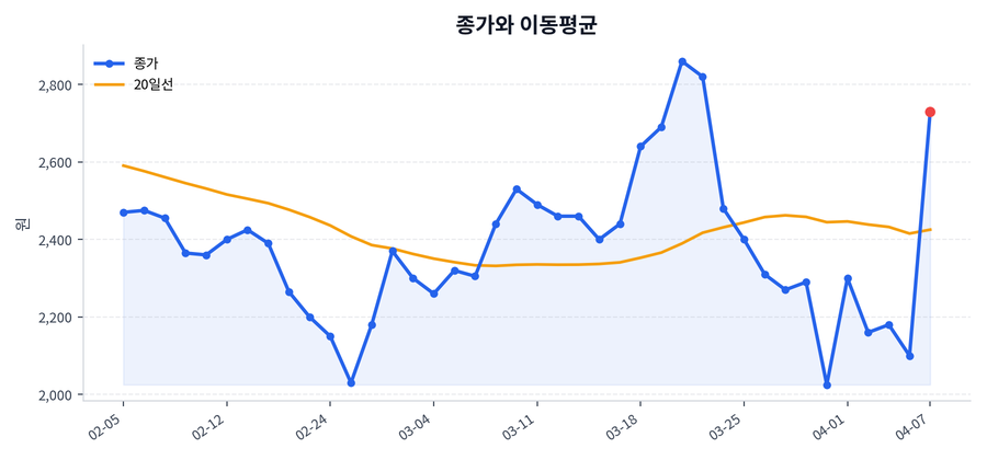 추세와 이동평균