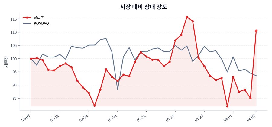 시장 대비 상대 강도