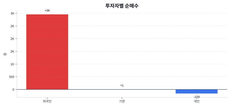 투자자별 순매수