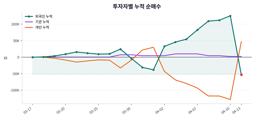 누적 수급 추이