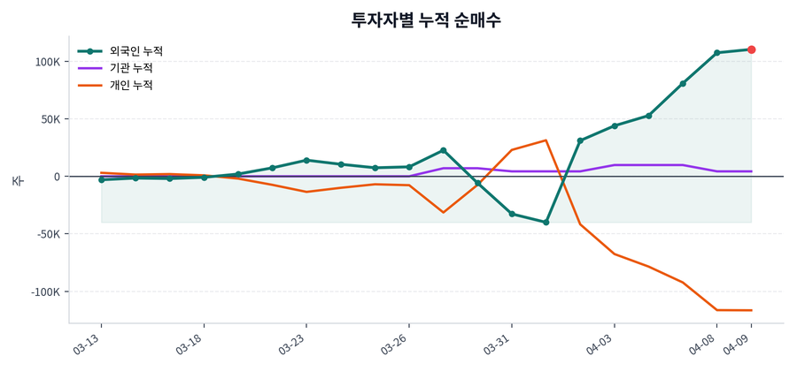 누적 수급 추이