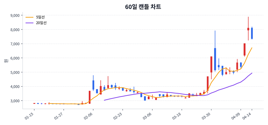 대동금속 Price Chart