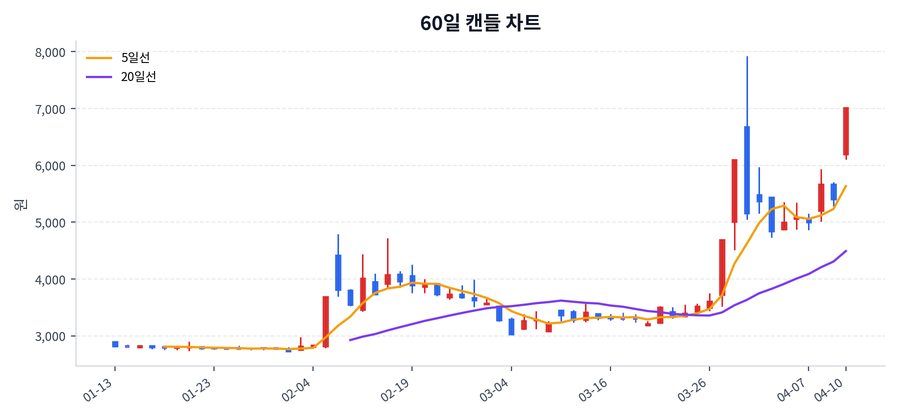 대동금속 Price Chart