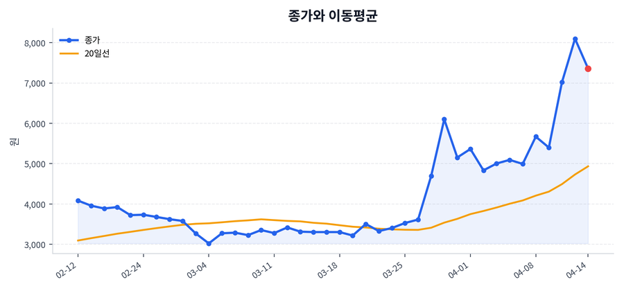 추세와 이동평균