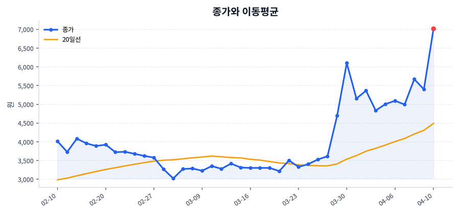 추세와 이동평균