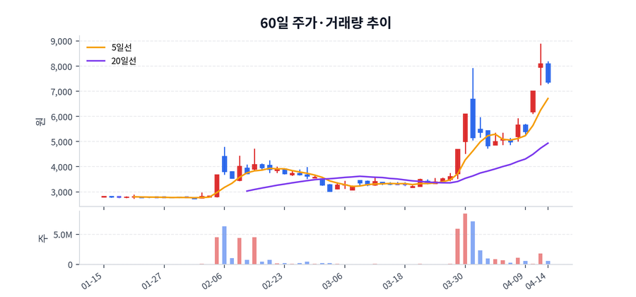 2026년 04월 14일 대동금속 하락 배경 정리, 수급·뉴스·테마 한눈에 | 대동금속 핵심 이슈