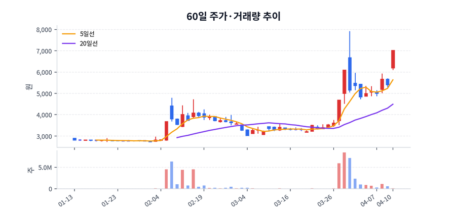60일 주가·거래량