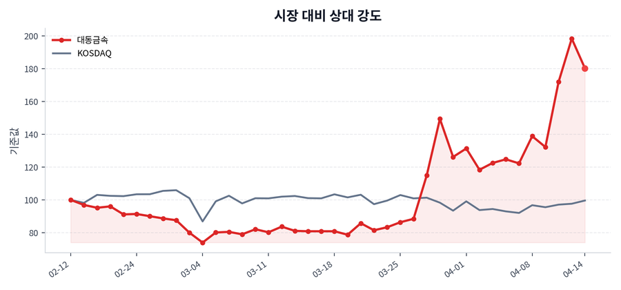 시장 대비 상대 강도