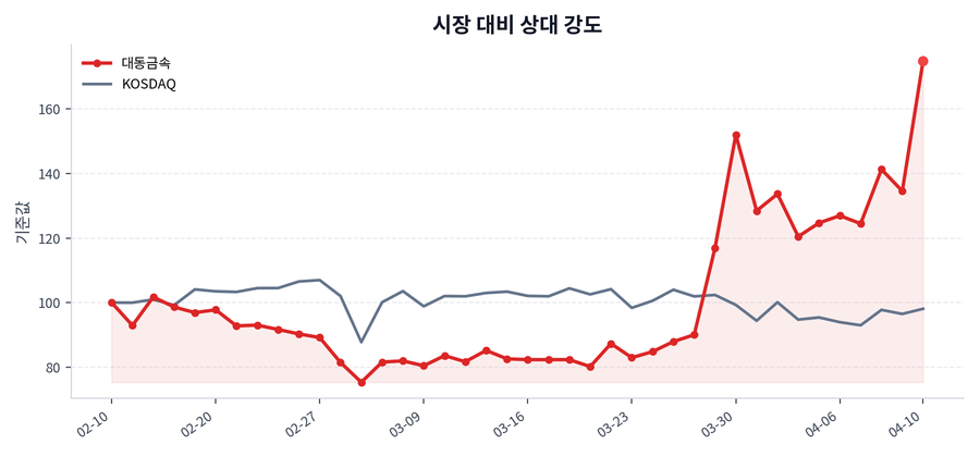 시장 대비 상대 강도