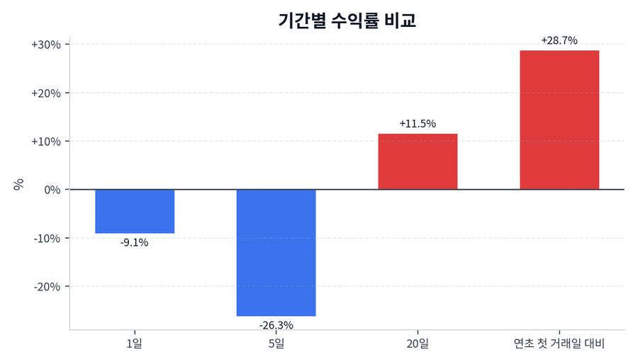 기간 수익률