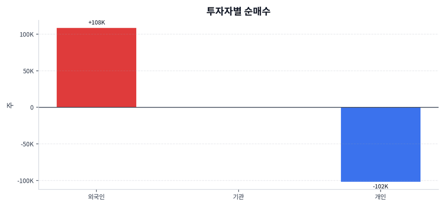 투자자별 순매수