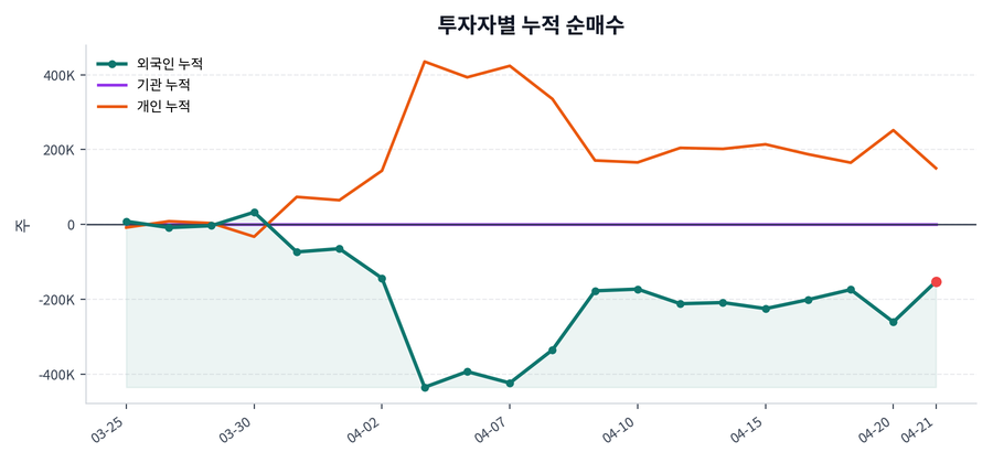누적 수급 추이