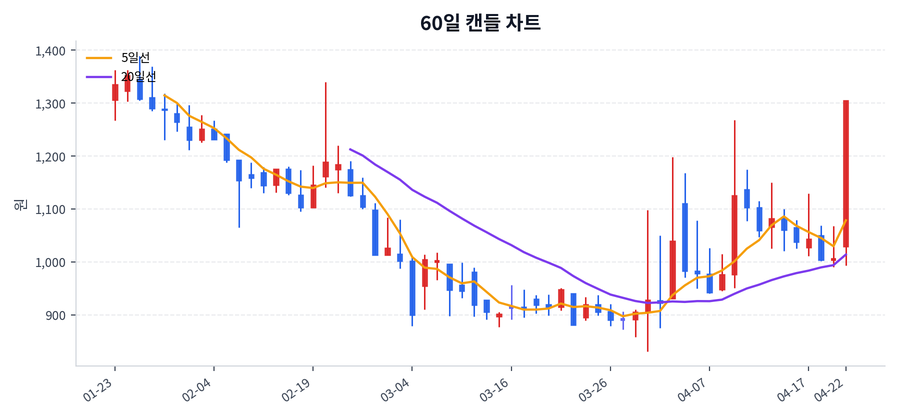 동일스틸럭스 Price Chart