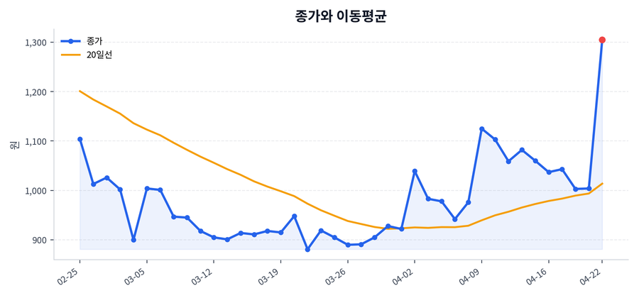 추세와 이동평균