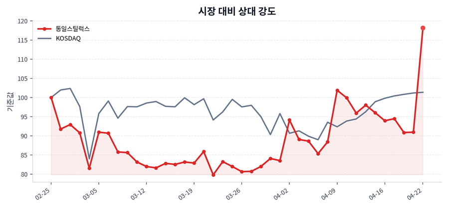 시장 대비 상대 강도