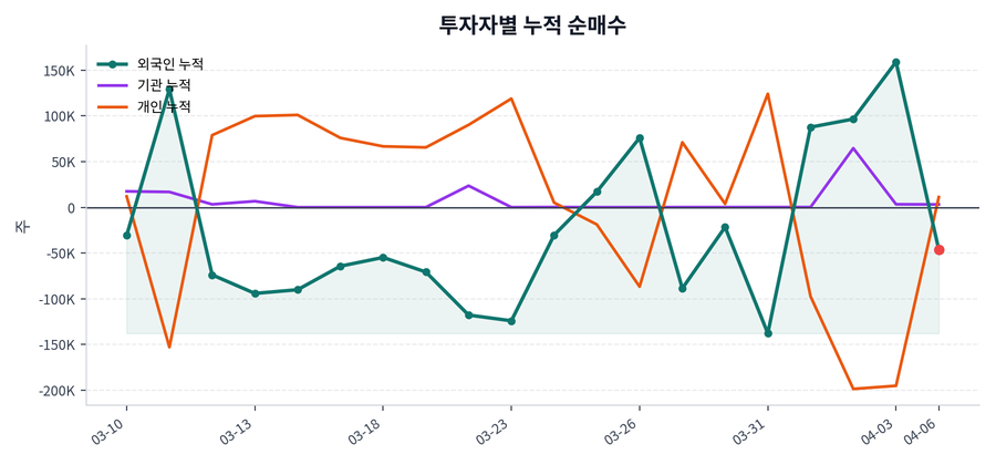 누적 수급 추이
