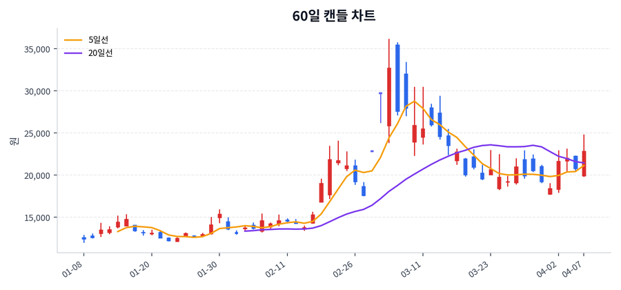 흥구석유 Price Chart