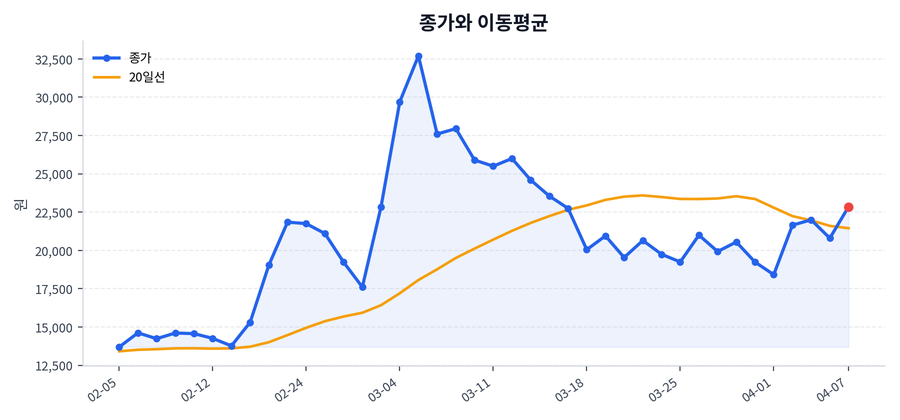 추세와 이동평균