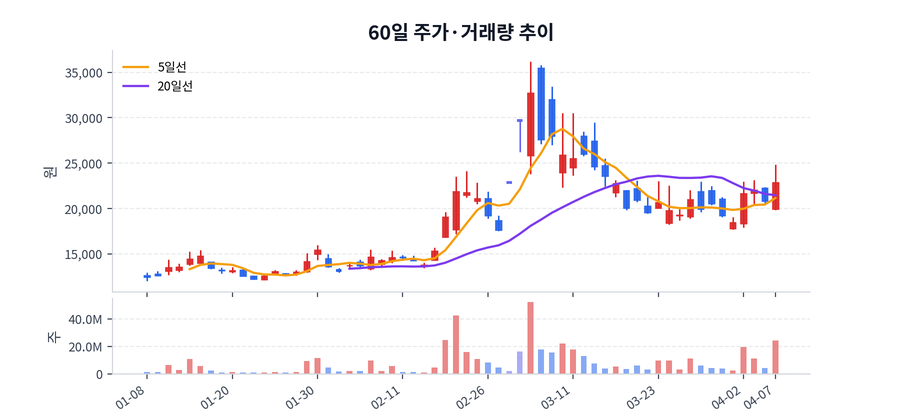 60일 주가·거래량