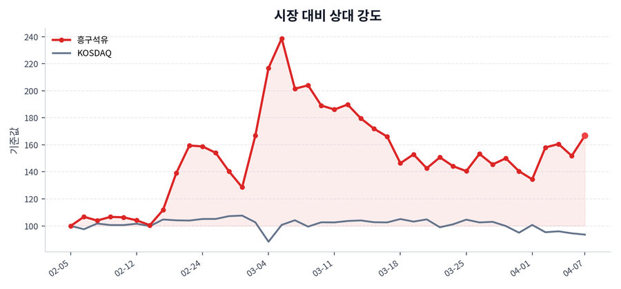 시장 대비 상대 강도