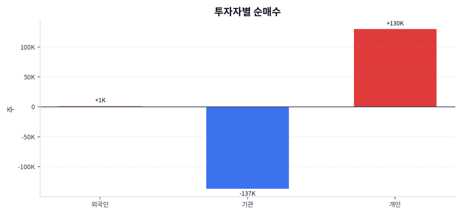 투자자별 순매수