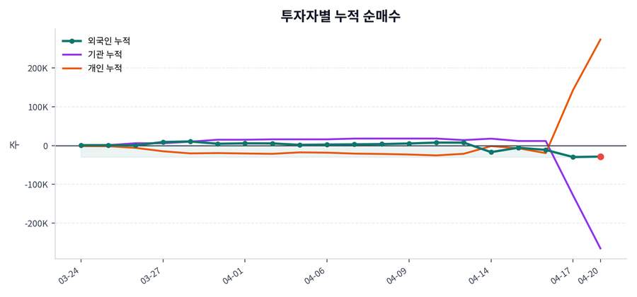 누적 수급 추이