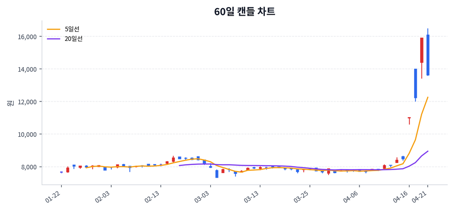 한국정보통신 Price Chart