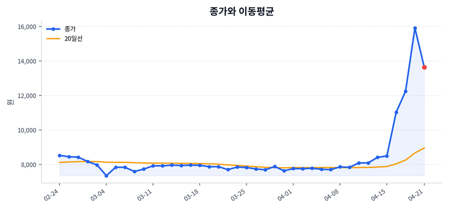 추세와 이동평균