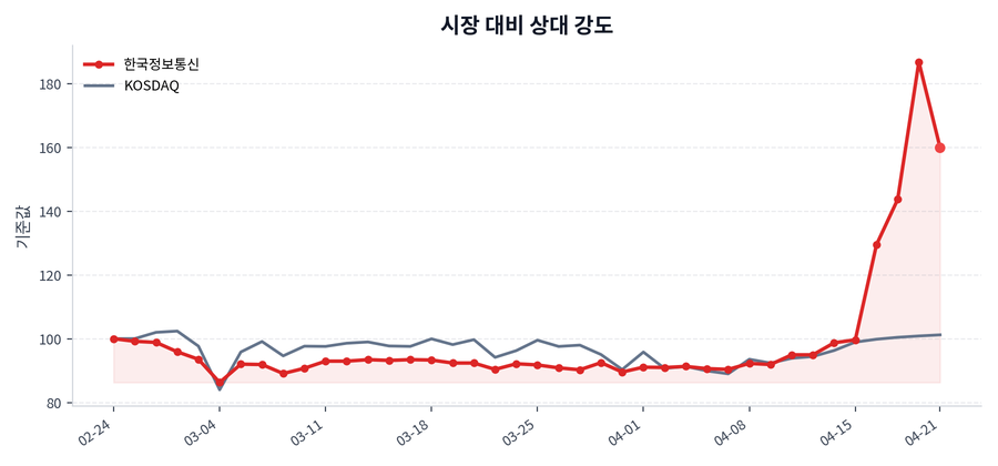 시장 대비 상대 강도