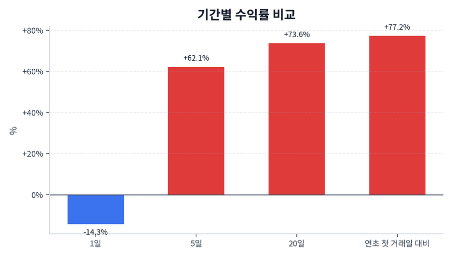 기간 수익률